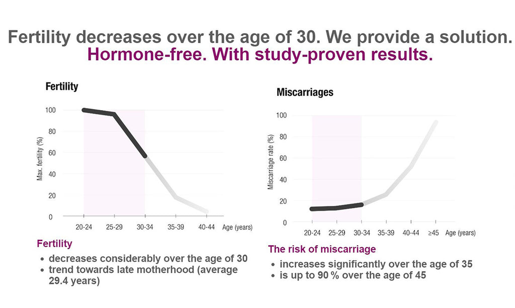 PROfertil Female Fertility Supplement — Clinically Studied