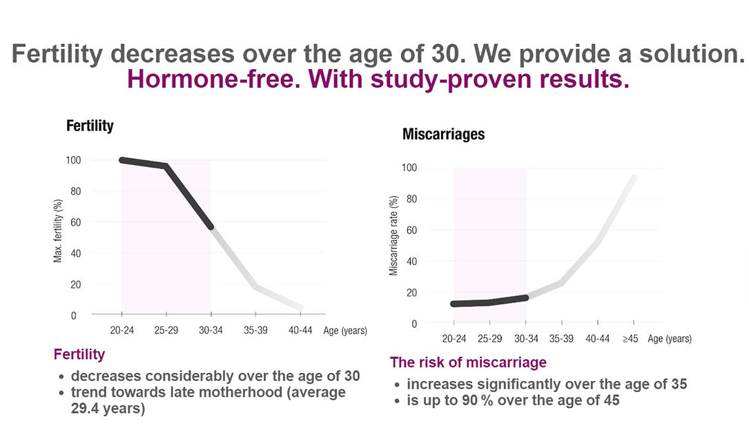 PROfertil Female Fertility Supplement — Clinically Studied