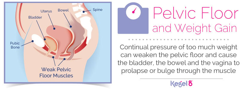 Extra weight can add pressure to your pelvic floor.